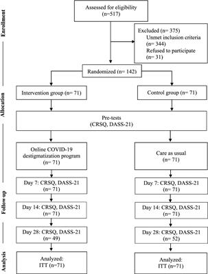 Can a brief session of the online coronavirus disease 2019 destigmatization program reduce stigma among survivors? A randomized controlled trial